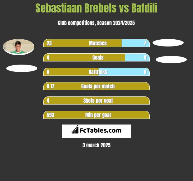 Sebastiaan Brebels vs Bafdili h2h player stats