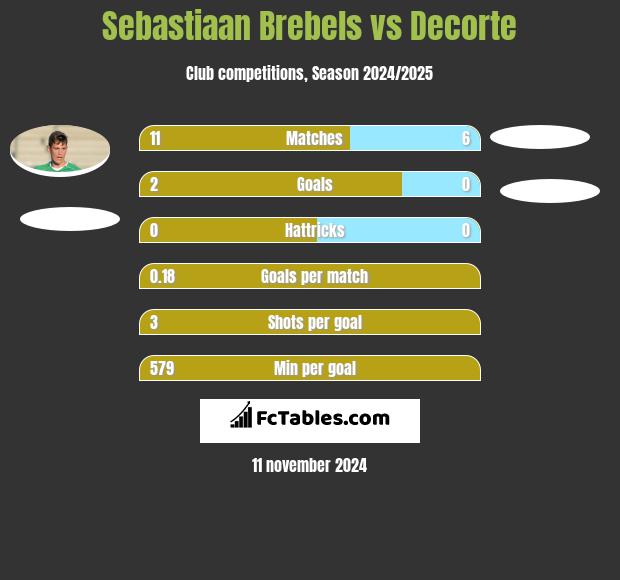 Sebastiaan Brebels vs Decorte h2h player stats