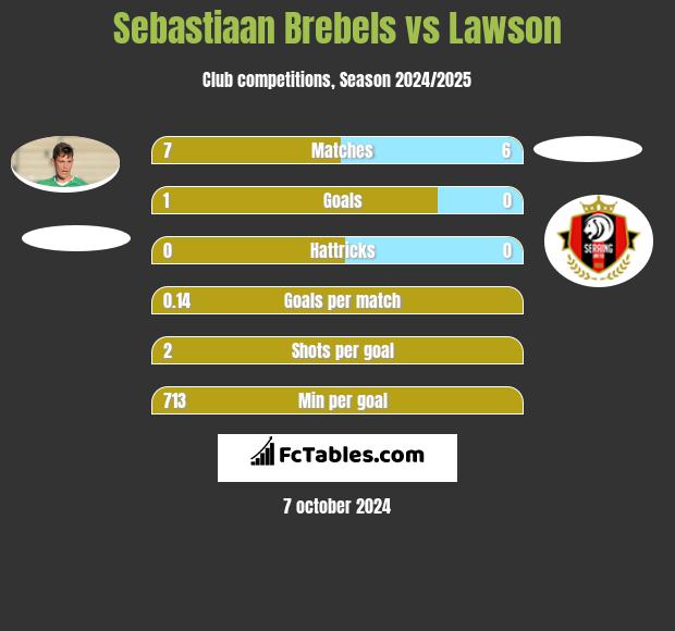 Sebastiaan Brebels vs Lawson h2h player stats