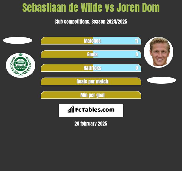 Sebastiaan de Wilde vs Joren Dom h2h player stats