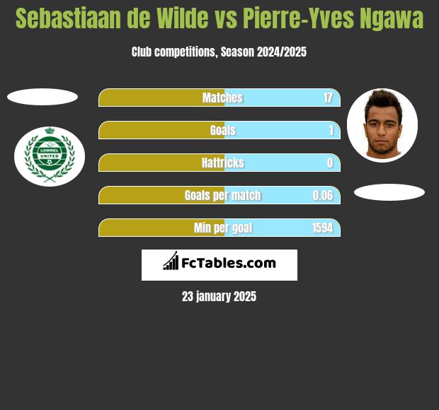 Sebastiaan de Wilde vs Pierre-Yves Ngawa h2h player stats