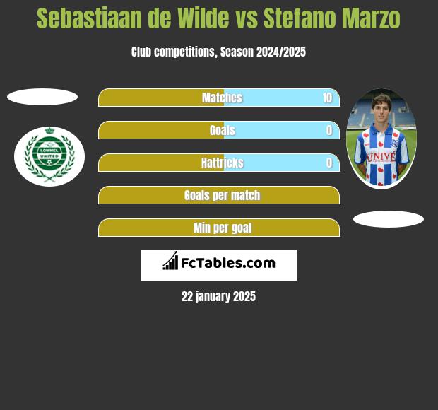 Sebastiaan de Wilde vs Stefano Marzo h2h player stats