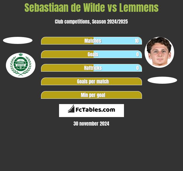 Sebastiaan de Wilde vs Lemmens h2h player stats