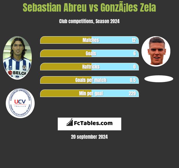 Sebastian Abreu vs GonzÃ¡les Zela h2h player stats