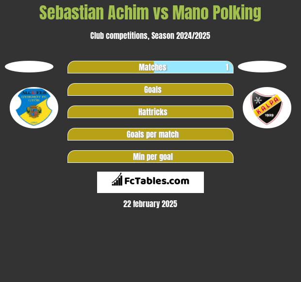 Sebastian Achim vs Mano Polking h2h player stats