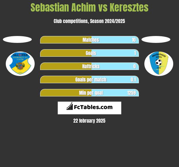 Sebastian Achim vs Keresztes h2h player stats