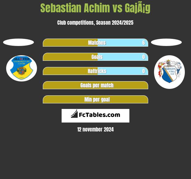 Sebastian Achim vs GajÃ¡g h2h player stats