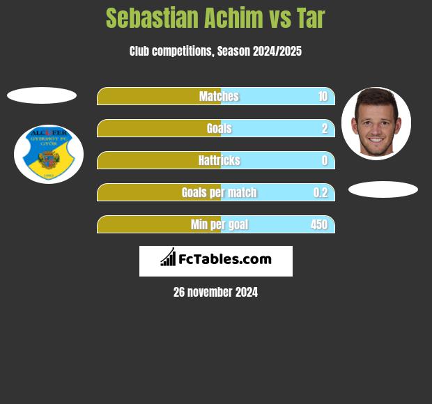 Sebastian Achim vs Tar h2h player stats