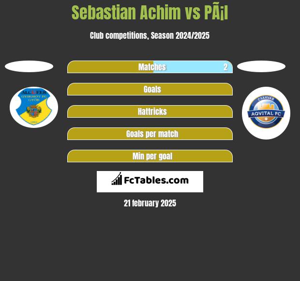 Sebastian Achim vs PÃ¡l h2h player stats