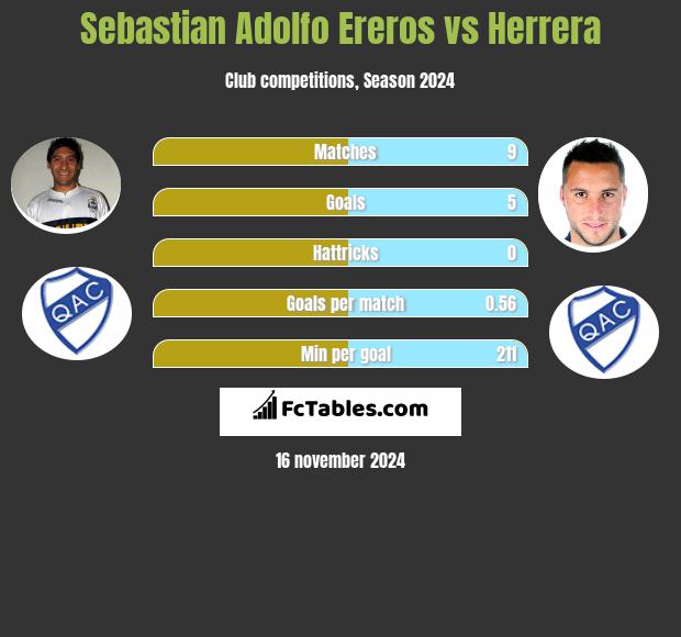 Sebastian Adolfo Ereros vs Herrera h2h player stats