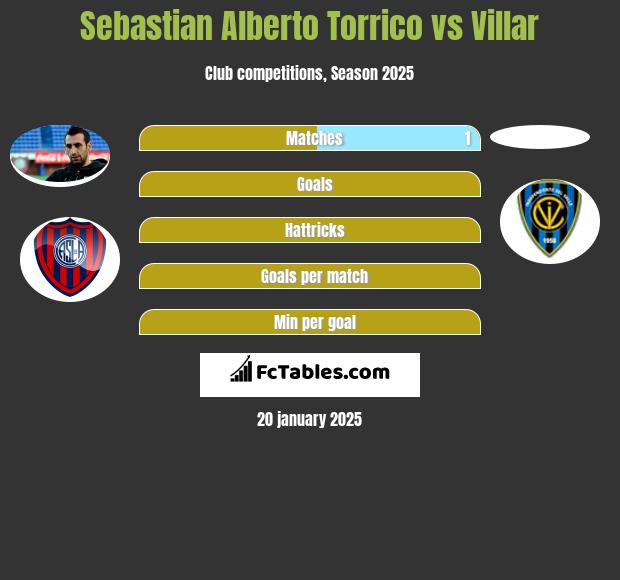 Sebastian Alberto Torrico vs Villar h2h player stats