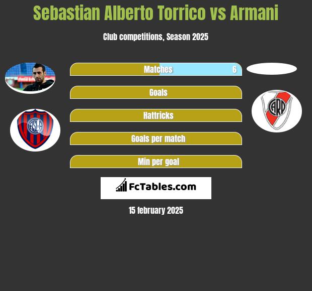 Sebastian Alberto Torrico vs Armani h2h player stats