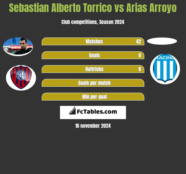 Sebastian Alberto Torrico vs Arias Arroyo h2h player stats