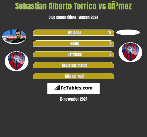 Sebastian Alberto Torrico vs GÃ³mez h2h player stats