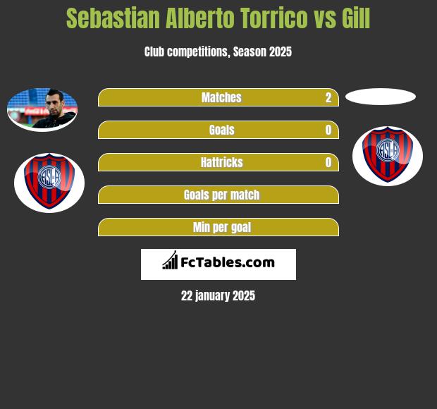 Sebastian Alberto Torrico vs Gill h2h player stats