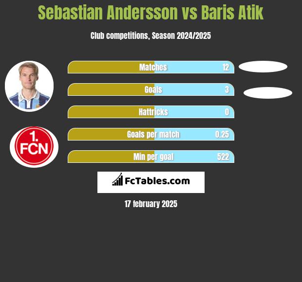 Sebastian Andersson vs Baris Atik h2h player stats