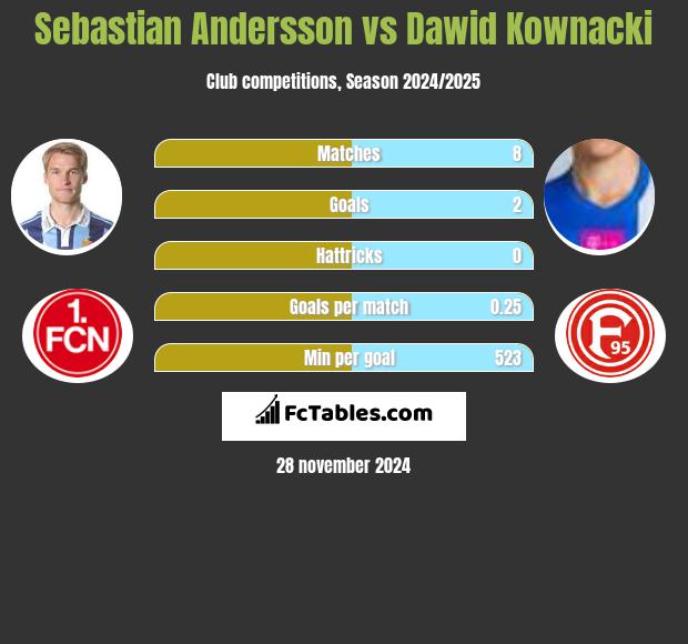 Sebastian Andersson vs Dawid Kownacki h2h player stats