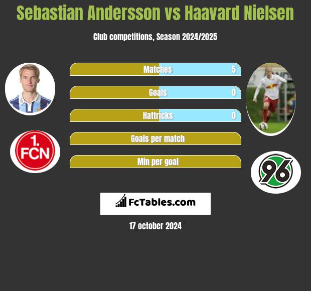 Sebastian Andersson vs Haavard Nielsen h2h player stats