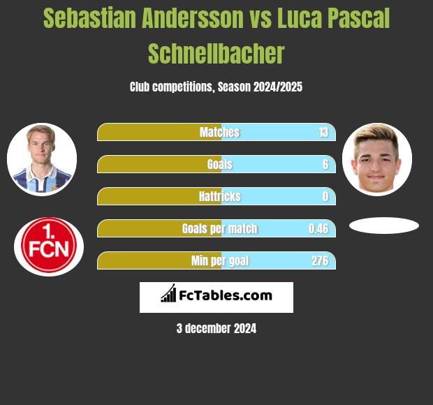 Sebastian Andersson vs Luca Pascal Schnellbacher h2h player stats