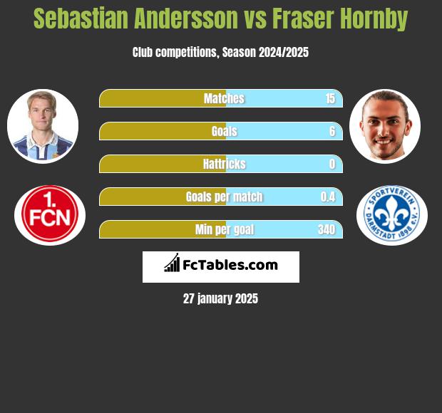 Sebastian Andersson vs Fraser Hornby h2h player stats