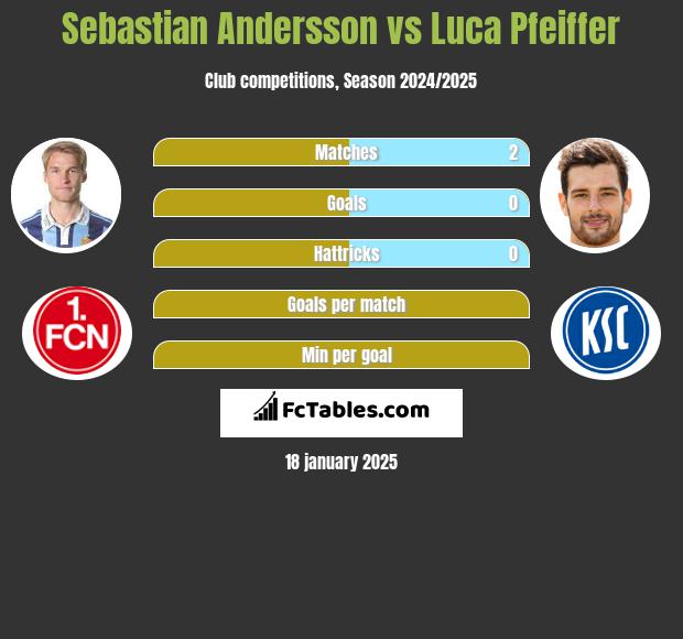 Sebastian Andersson vs Luca Pfeiffer h2h player stats