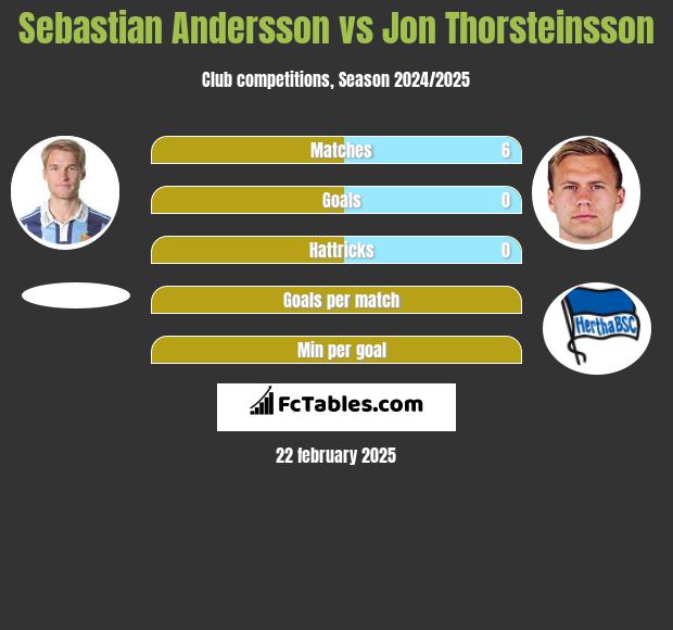 Sebastian Andersson vs Jon Thorsteinsson h2h player stats