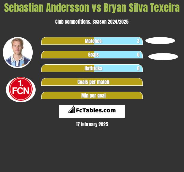 Sebastian Andersson vs Bryan Silva Texeira h2h player stats