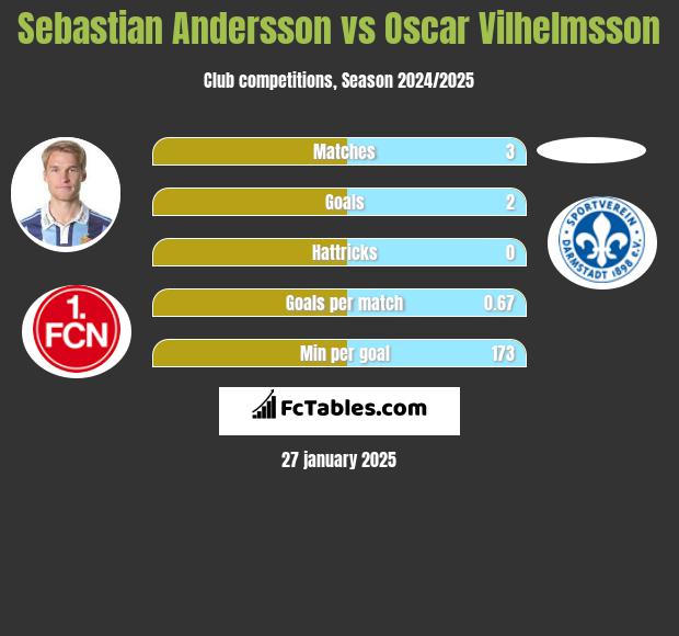 Sebastian Andersson vs Oscar Vilhelmsson h2h player stats