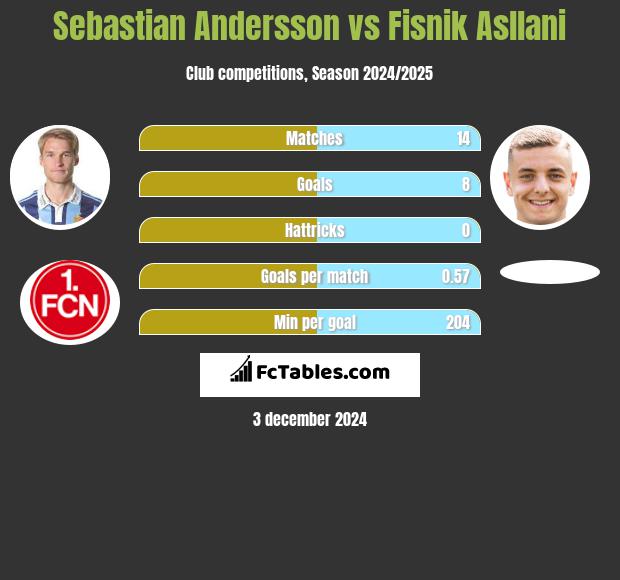 Sebastian Andersson vs Fisnik Asllani h2h player stats