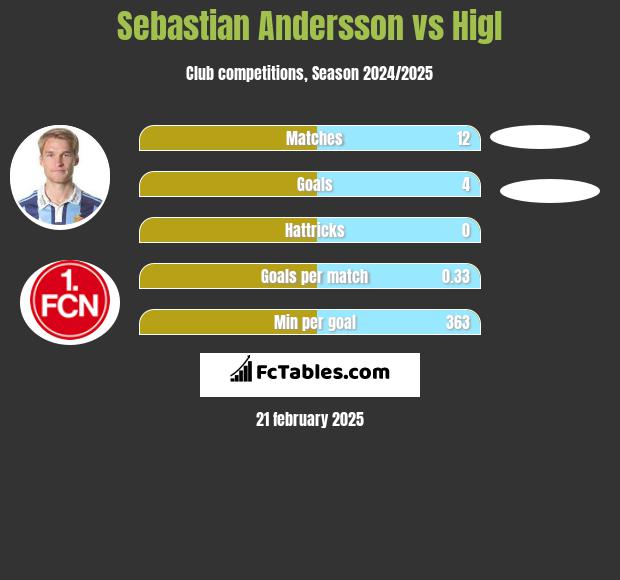 Sebastian Andersson vs Higl h2h player stats