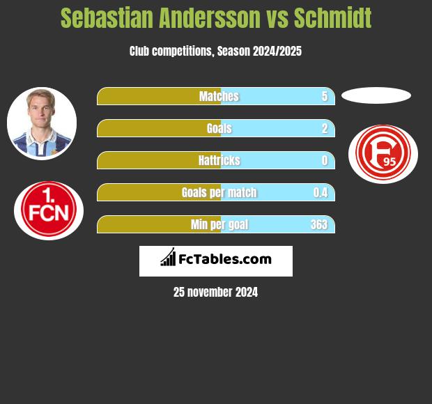 Sebastian Andersson vs Schmidt h2h player stats