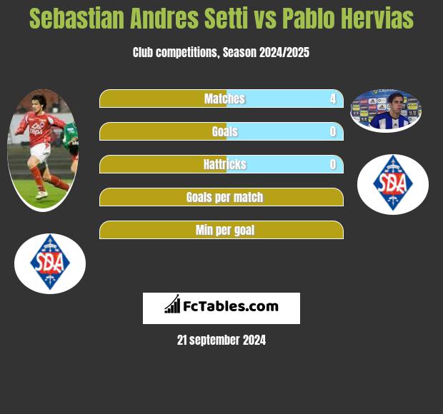 Sebastian Andres Setti vs Pablo Hervias h2h player stats