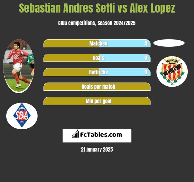 Sebastian Andres Setti vs Alex Lopez h2h player stats