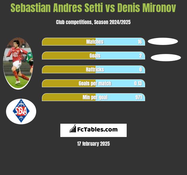 Sebastian Andres Setti vs Denis Mironov h2h player stats