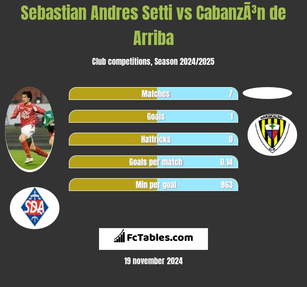 Sebastian Andres Setti vs CabanzÃ³n de Arriba h2h player stats