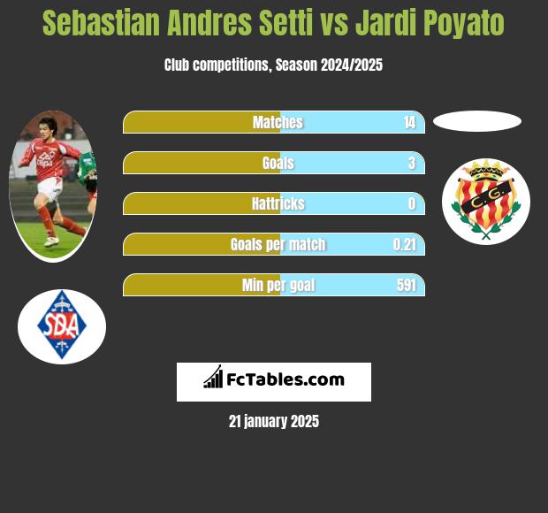 Sebastian Andres Setti vs Jardi Poyato h2h player stats