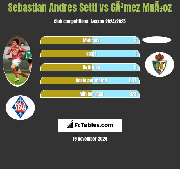 Sebastian Andres Setti vs GÃ³mez MuÃ±oz h2h player stats