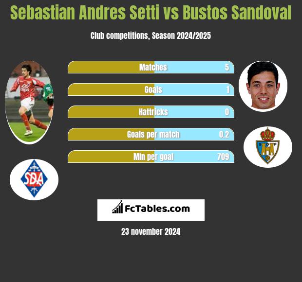 Sebastian Andres Setti vs Bustos Sandoval h2h player stats