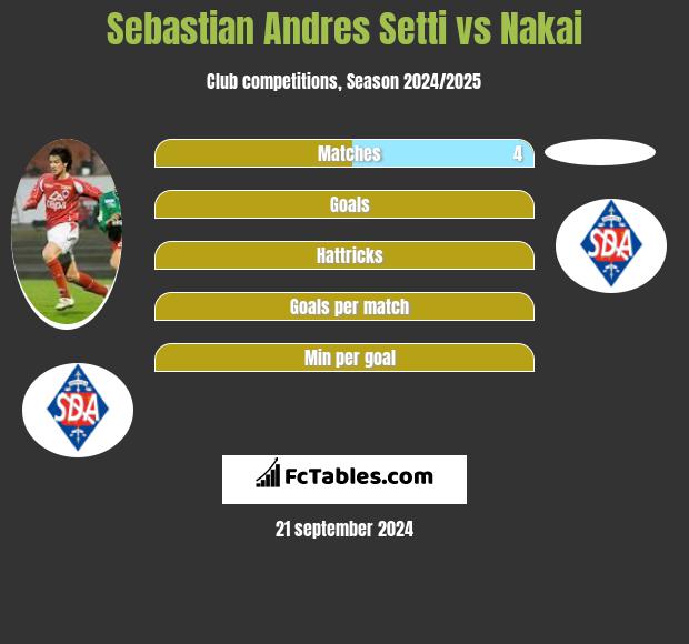 Sebastian Andres Setti vs Nakai h2h player stats