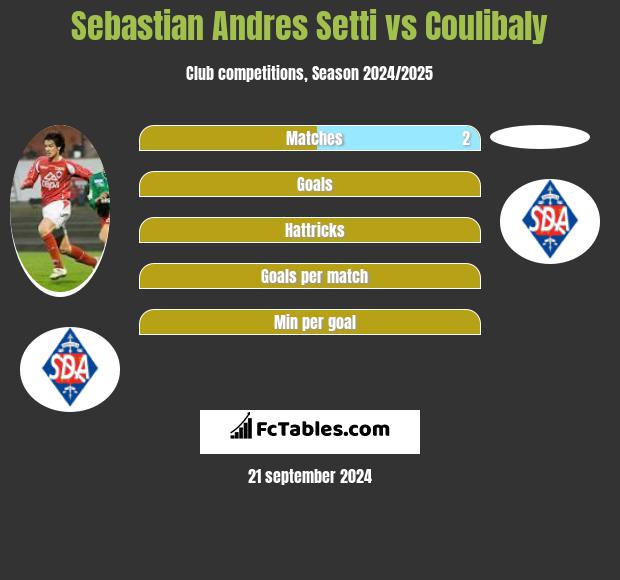 Sebastian Andres Setti vs Coulibaly h2h player stats