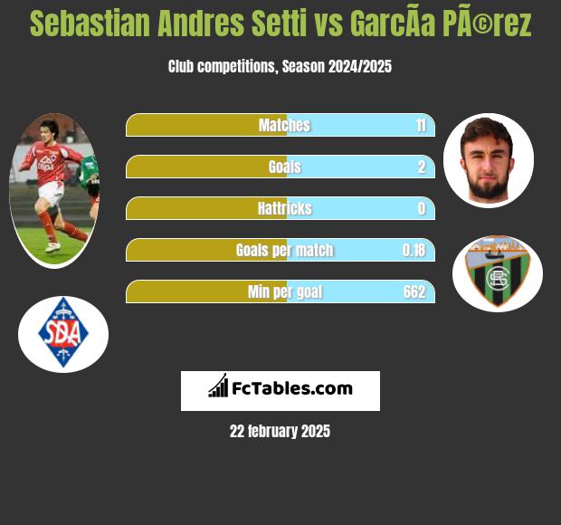 Sebastian Andres Setti vs GarcÃ­a PÃ©rez h2h player stats