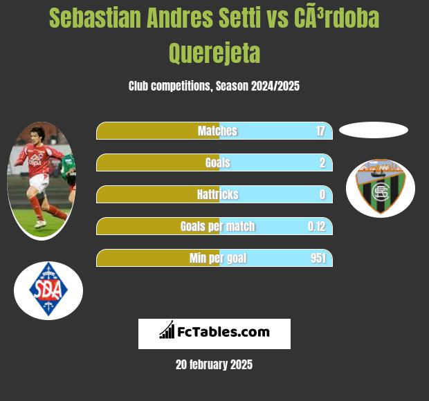 Sebastian Andres Setti vs CÃ³rdoba Querejeta h2h player stats