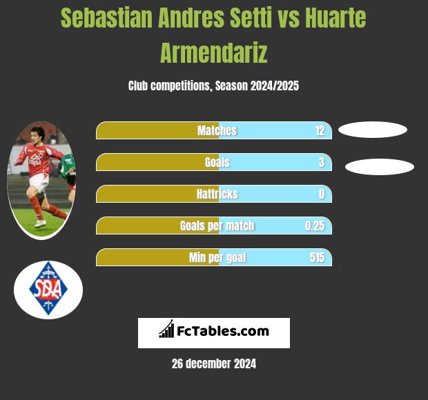 Sebastian Andres Setti vs Huarte Armendariz h2h player stats