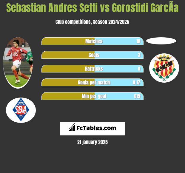 Sebastian Andres Setti vs Gorostidi GarcÃ­a h2h player stats