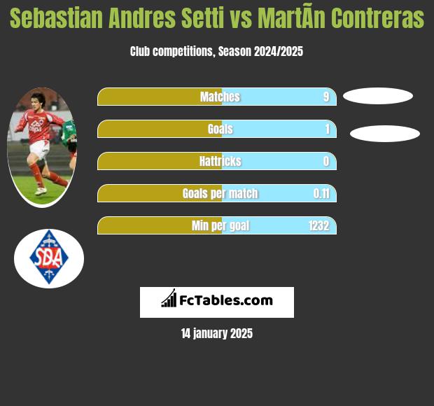 Sebastian Andres Setti vs MartÃ­n Contreras h2h player stats