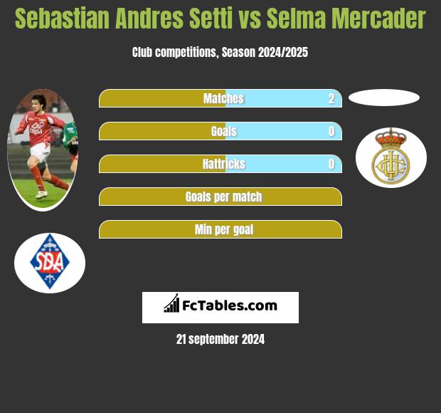 Sebastian Andres Setti vs Selma Mercader h2h player stats