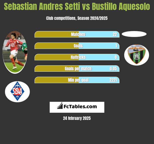 Sebastian Andres Setti vs Bustillo Aquesolo h2h player stats