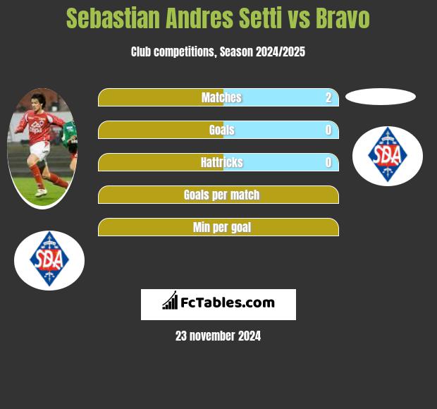 Sebastian Andres Setti vs Bravo h2h player stats