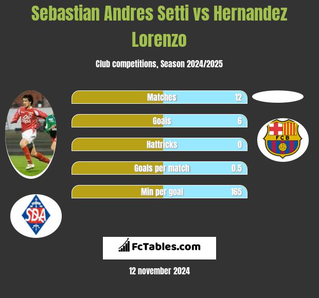 Sebastian Andres Setti vs Hernandez Lorenzo h2h player stats