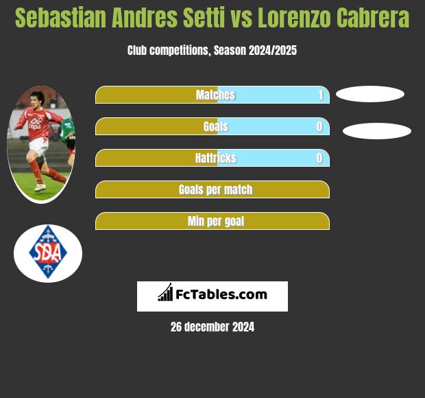 Sebastian Andres Setti vs Lorenzo Cabrera h2h player stats